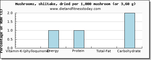 vitamin k (phylloquinone) and nutritional content in vitamin k in shiitake mushrooms